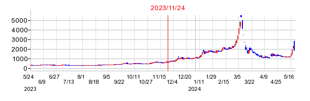 2023年11月24日 15:25前後のの株価チャート